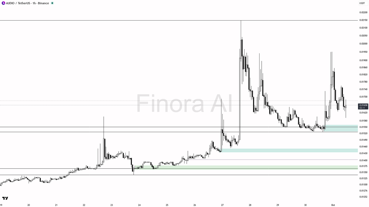 🔥 AUDIO up 7.4% with 2.6x volume — is this breakout just getting started?

- my bias is bullish here, as the 1h structure is confirmed bullish and there's stro