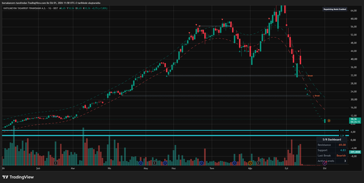 zeroHedgemany's tweet photo. #ktlev Teknik Görünüm 01.10.2026 . Bu sadece bir tepki hareketi olup sınırlı kalabilir . Alım için  4,83 TL denenebilir. Temel olarak ucuz değil https://t.co/FIUwGUH8pg