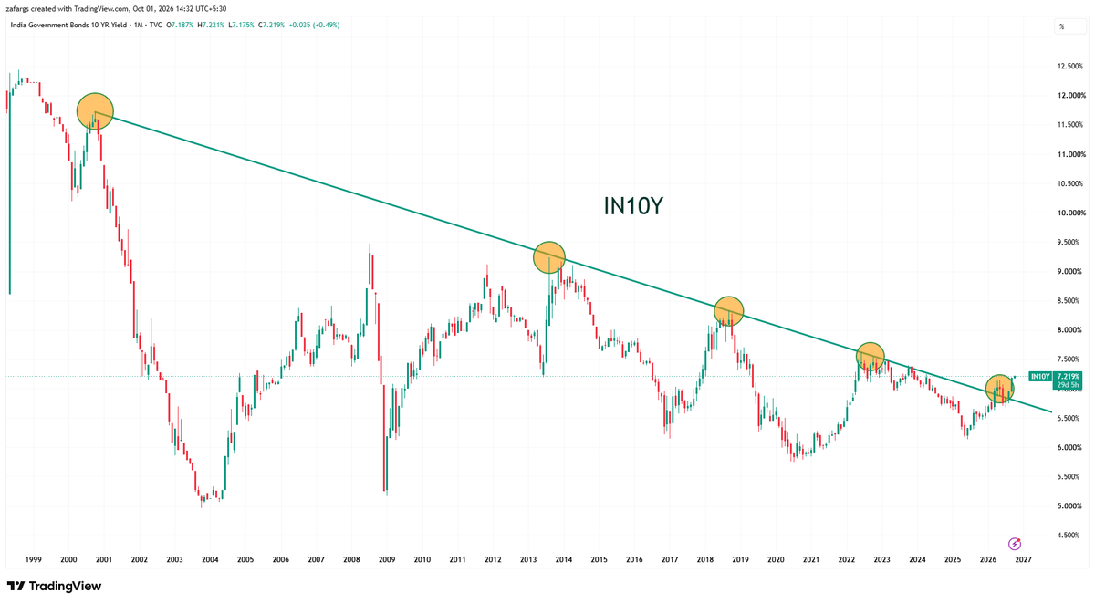 InvesysCapital's tweet photo. #IN10Y was stable in the face of ripping yields globally since last 3-4 yrs. But now that has also started to speak. 

Domestic political issues adding to the pressure. https://t.co/2QraEcvC9t