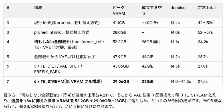 Local Memory Optimization Table — author benchmark screenshot