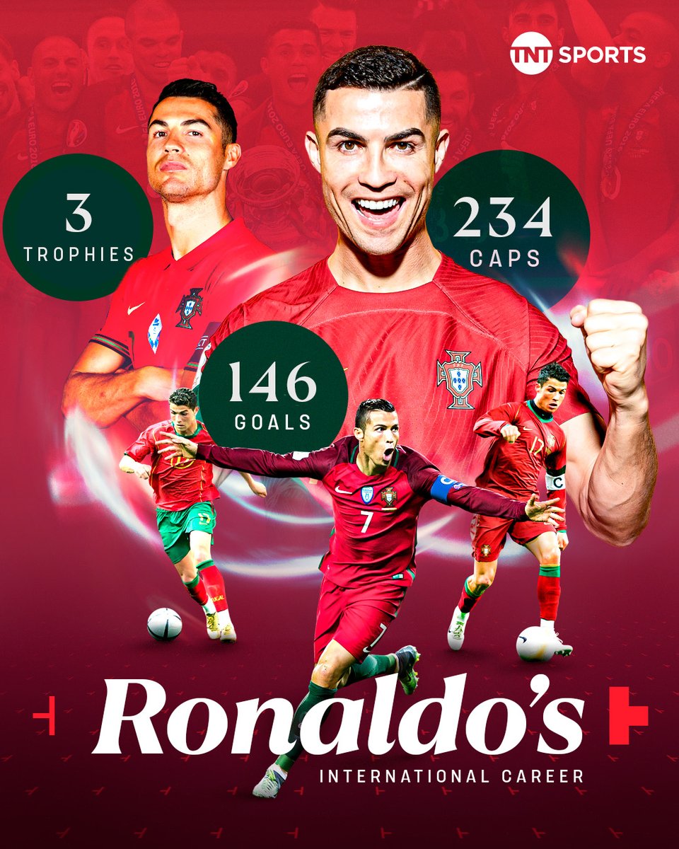 footballontnt's tweet photo. Some of the records Cristiano Ronaldo holds at international level:

🥇 Most goals (146)
🥇 Most caps (234)
🥇 Most World Cup goals for Portugal (11)
🥇 Only player to score in six different men's World Cups
🥇 Most goals scored at Euros (14) https://t.co/eMKeoUu5zx