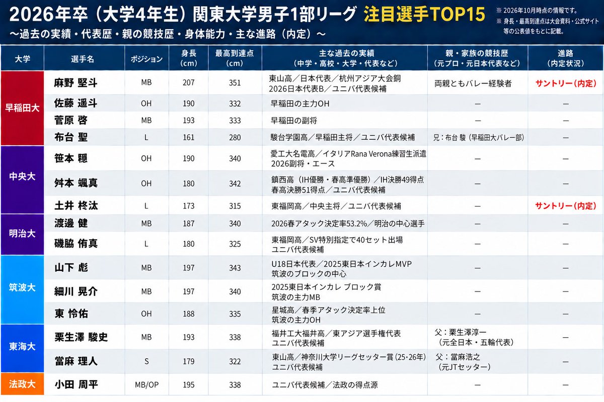 mintonetteTV's tweet photo. チャッピーに関東大学バレーボールリーグの4年生の中で今後の進路が注目される選手をまとめてもらいました。
麻野さん土井さんはサントリーに内定済。
注目はやっぱり舛本さんでしょうか。
笹本さんは地元のチームという噂が...
関西だと近大のお二人阿雲さんと秦さんでしょうねー https://t.co/aVRIacjEfM