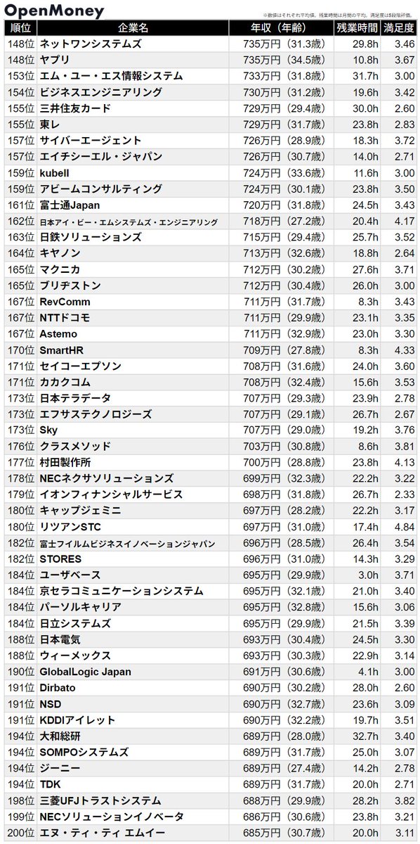 OpenMoney_JP's tweet photo. 【ITエンジニア】平均年収ランキングTop400

1位 Indeed Japan：2,968万円（32.6歳）
2位 グーグル：2,528万円（34.0歳）
3位 グーグル・クラウド・ジャパン：2,135万円（37.3歳）
4位 スマートニュース：1,898万円（33.6歳）
5位 エウレカ：1,474万円（33.9歳）
6位 キーエンス：1,449万円（31.6歳）
7位 ユニティ・テクノロジーズ・ジャパン：1,446万円（34.6歳）
8位 アカマイ・テクノロジーズ：1,415万円（34.6歳）
9位 日本マイクロソフト：1,370万円（35.1歳）
10位 ウーブン・バイ・トヨタ：1,361万円（33.4歳）

2025年以降にOpenMoneyへ登録されたITエンジニアの給与データを企業別に集計しました。

各社のグレード別年収・クチコミ・転職パスはサイトで見られます。
https://t.co/kN1rnq3D2c