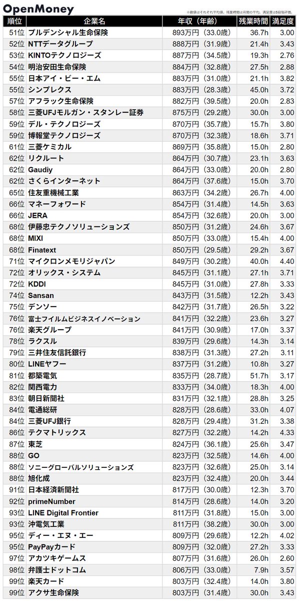 OpenMoney_JP's tweet photo. 【ITエンジニア】平均年収ランキングTop400

1位 Indeed Japan：2,968万円（32.6歳）
2位 グーグル：2,528万円（34.0歳）
3位 グーグル・クラウド・ジャパン：2,135万円（37.3歳）
4位 スマートニュース：1,898万円（33.6歳）
5位 エウレカ：1,474万円（33.9歳）
6位 キーエンス：1,449万円（31.6歳）
7位 ユニティ・テクノロジーズ・ジャパン：1,446万円（34.6歳）
8位 アカマイ・テクノロジーズ：1,415万円（34.6歳）
9位 日本マイクロソフト：1,370万円（35.1歳）
10位 ウーブン・バイ・トヨタ：1,361万円（33.4歳）

2025年以降にOpenMoneyへ登録されたITエンジニアの給与データを企業別に集計しました。

各社のグレード別年収・クチコミ・転職パスはサイトで見られます。
https://t.co/kN1rnq3D2c