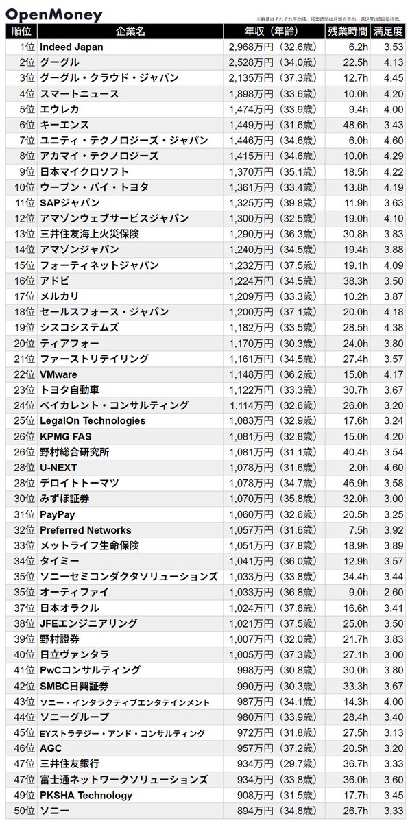 OpenMoney_JP's tweet photo. 【ITエンジニア】平均年収ランキングTop400

1位 Indeed Japan：2,968万円（32.6歳）
2位 グーグル：2,528万円（34.0歳）
3位 グーグル・クラウド・ジャパン：2,135万円（37.3歳）
4位 スマートニュース：1,898万円（33.6歳）
5位 エウレカ：1,474万円（33.9歳）
6位 キーエンス：1,449万円（31.6歳）
7位 ユニティ・テクノロジーズ・ジャパン：1,446万円（34.6歳）
8位 アカマイ・テクノロジーズ：1,415万円（34.6歳）
9位 日本マイクロソフト：1,370万円（35.1歳）
10位 ウーブン・バイ・トヨタ：1,361万円（33.4歳）

2025年以降にOpenMoneyへ登録されたITエンジニアの給与データを企業別に集計しました。

各社のグレード別年収・クチコミ・転職パスはサイトで見られます。
https://t.co/kN1rnq3D2c