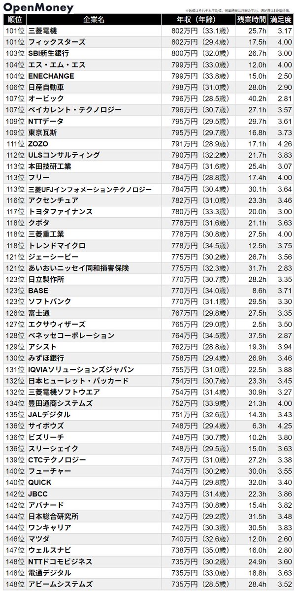 OpenMoney_JP's tweet photo. 【ITエンジニア】平均年収ランキングTop400

1位 Indeed Japan：2,968万円（32.6歳）
2位 グーグル：2,528万円（34.0歳）
3位 グーグル・クラウド・ジャパン：2,135万円（37.3歳）
4位 スマートニュース：1,898万円（33.6歳）
5位 エウレカ：1,474万円（33.9歳）
6位 キーエンス：1,449万円（31.6歳）
7位 ユニティ・テクノロジーズ・ジャパン：1,446万円（34.6歳）
8位 アカマイ・テクノロジーズ：1,415万円（34.6歳）
9位 日本マイクロソフト：1,370万円（35.1歳）
10位 ウーブン・バイ・トヨタ：1,361万円（33.4歳）

2025年以降にOpenMoneyへ登録されたITエンジニアの給与データを企業別に集計しました。

各社のグレード別年収・クチコミ・転職パスはサイトで見られます。
https://t.co/kN1rnq3D2c
