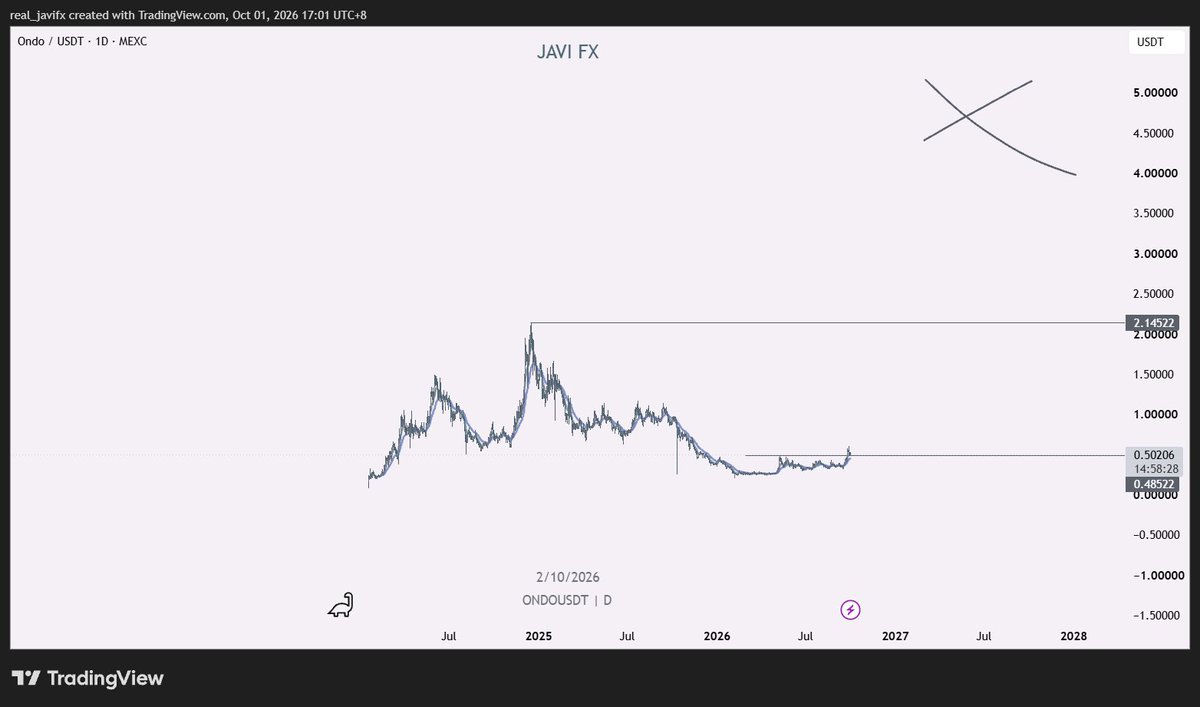 real_JaviFX's tweet photo. I bid ethereum:0xfaba6f8e4a5e8ab82f62fe7c39859fa577269be3 here on the prev ath turned support + daily EMA touch. 

2$ then 5$. fuck it bid and close your eyes https://t.co/Z9pv5zqm7q