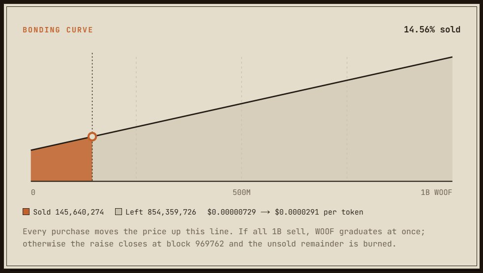 WOOF_btc's tweet photo. 15% $WOOF https://t.co/5n6GuMKY2j