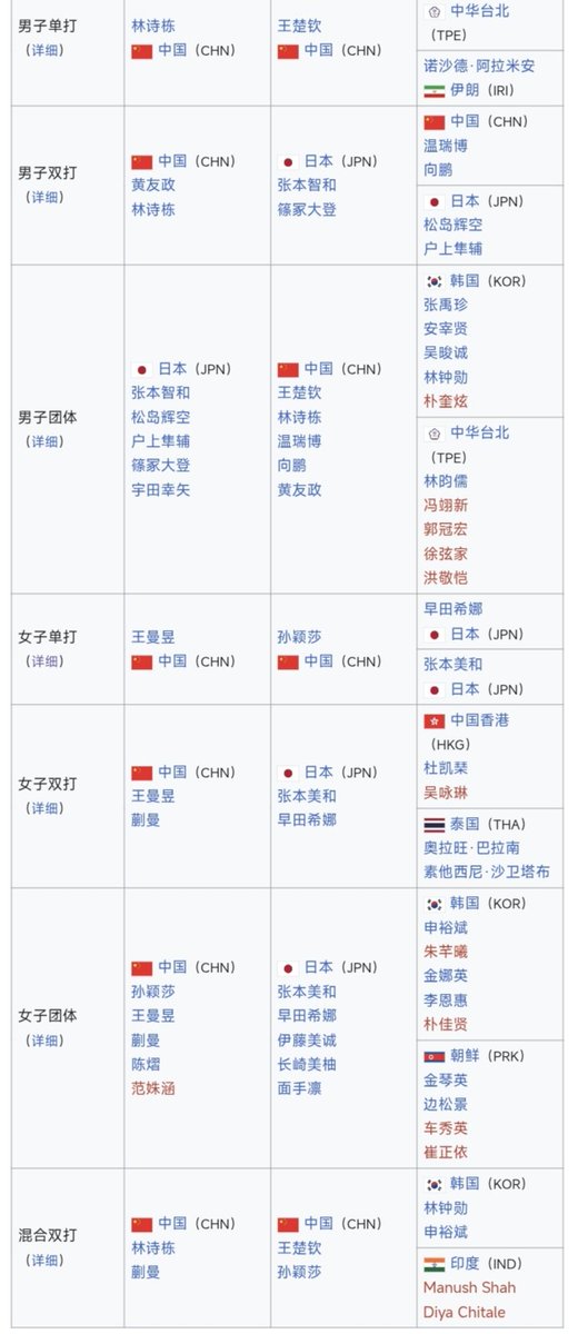 South_tsc06's tweet photo. @fuaaaak @ElysiusThor 不知道的还以为你们日本包揽男单，女单，男双，女双，女团，混双金牌了呢🤣靠着归化的张本才费劲巴拉的拿个男团金牌可给你们高兴坏了 https://t.co/iExaPHrr2g