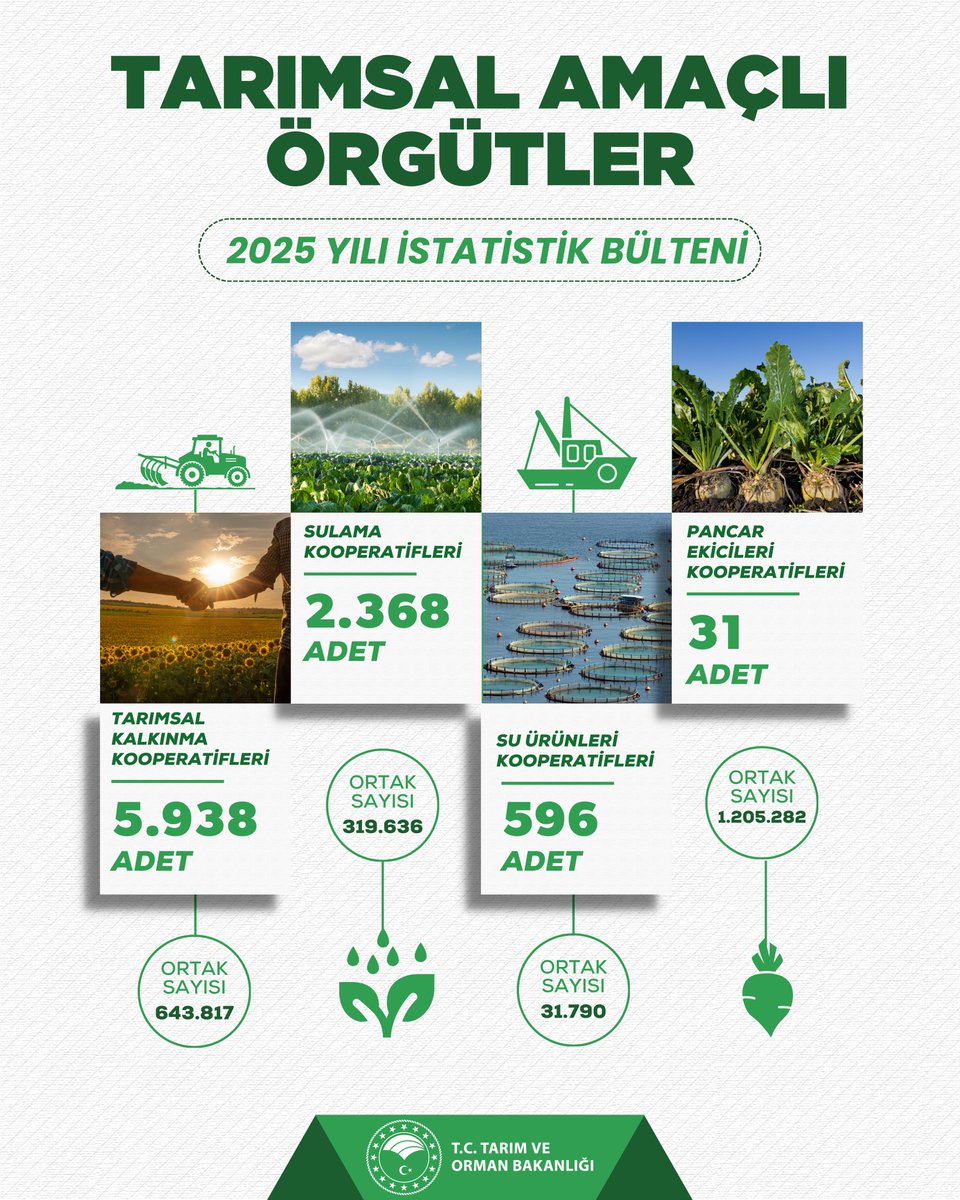 TCTarim's tweet photo. 🤝 2025 yılı “Tarımsal Amaçlı Örgütler” verilerini içeren istatistik bülteni yayımlandı.

Ayrıntılara göz atmak için👇🏻
https://t.co/VHMnF1z8kN https://t.co/CUjKvHTLKr