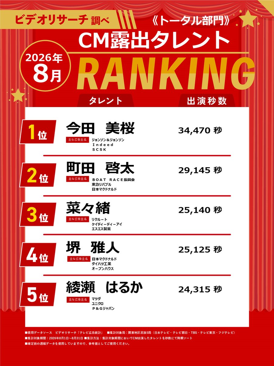 mn_enta's tweet photo. 吉田晴登が8月のCM露出“急上昇”1位📺
2位アバンギャルディ、3位安斉星来、4位大谷翔平。
トータル部門は今田美桜が首位に✨

#吉田晴登 #今田美桜 #CM https://t.co/mOxPh2dcIo https://t.co/Qk2OrjBDDc