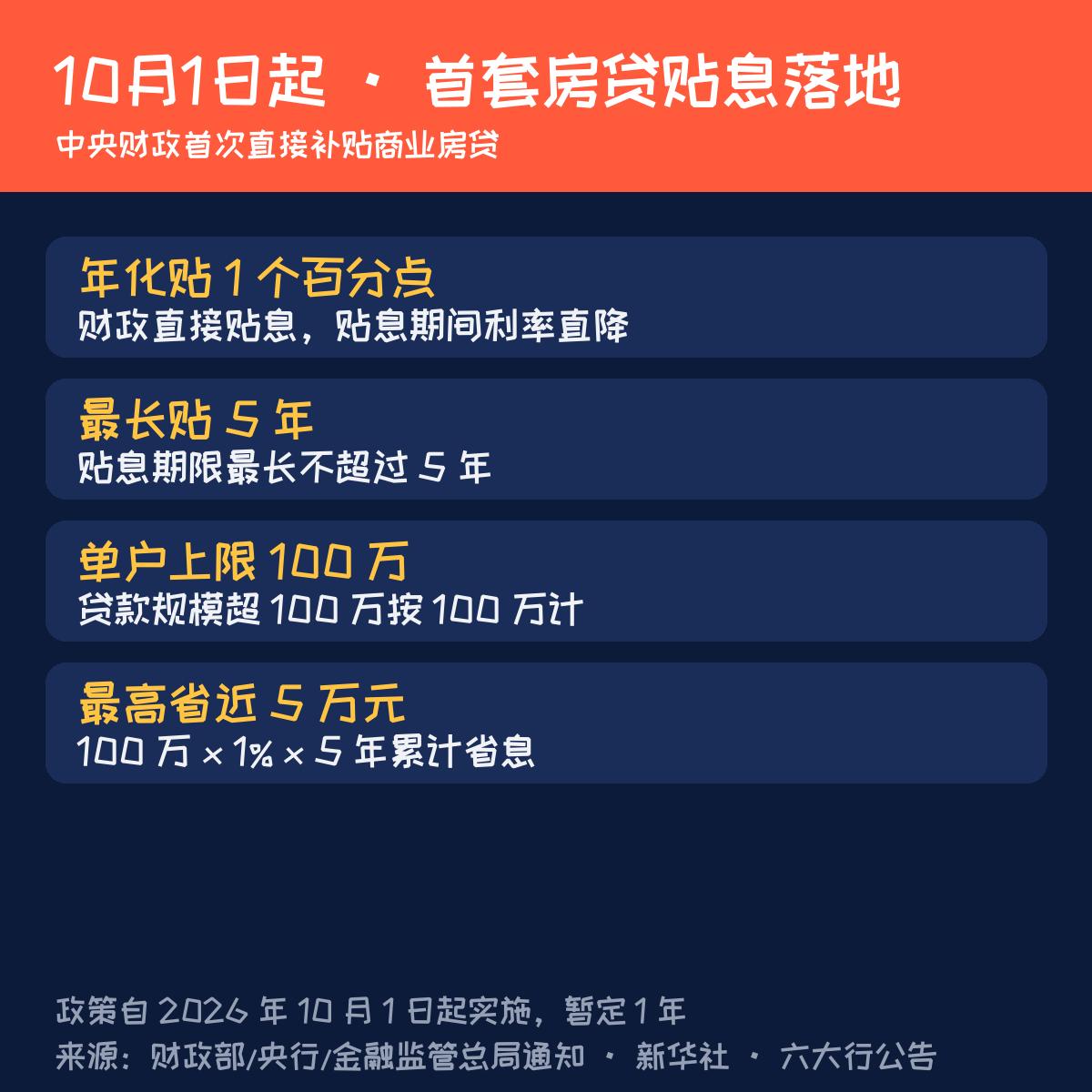 PretendBusyCEO's tweet photo. 今天起，你的房贷国家替你还一部分！
10月1日起全国首套房贷贴息落地：中央财政首次直补商业房贷，年化贴1个百分点、最长5年，100万贷款最高省近5万。
三条硬杠杠：新商贷买首套、120平米以下、150万以下。
免申即享，银行自动从月供扣，不用申请。暂定1年，刚需窗口期只有12个月。#房贷 #买房 https://t.co/Q5cySEgOAg