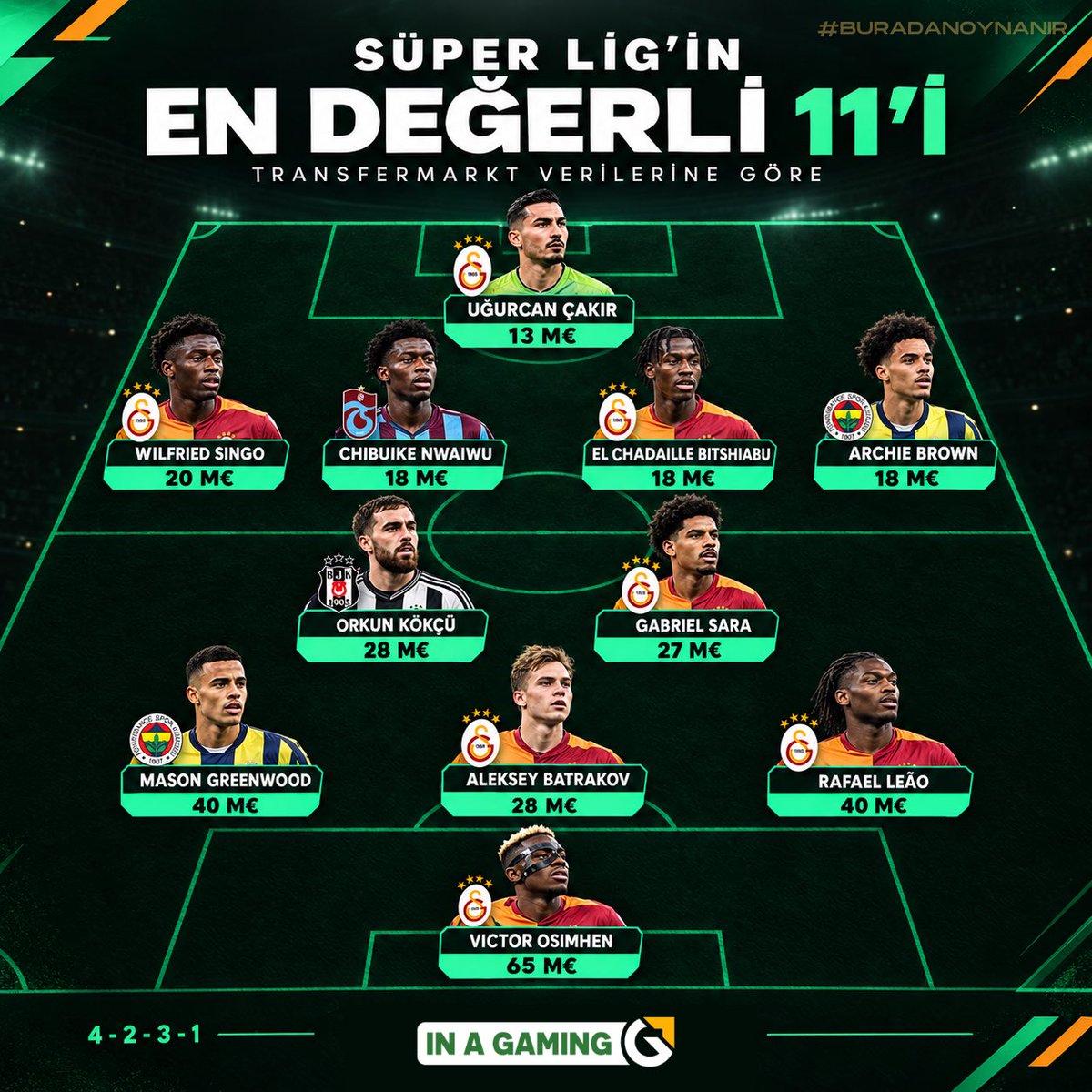 inasosyal's tweet photo. Transfermarkt verilerine göre Süper Lig'in güncel en değerli 11'i: https://t.co/5bYHy2F1Oh