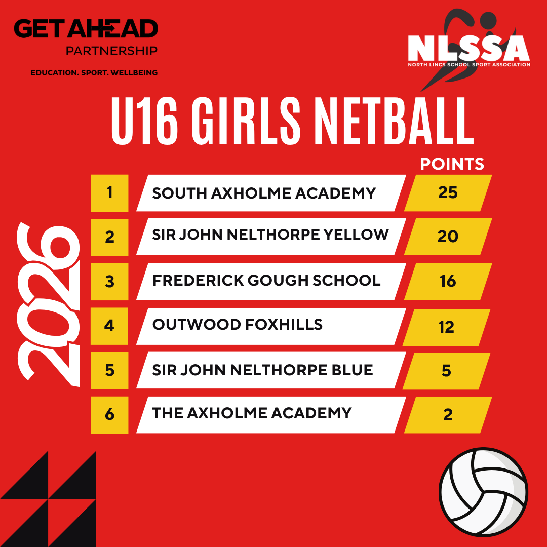 letsgetahead's tweet photo. Well done to everyone who took part in the U16 Girls Netball tournament yesterday afternoon. Special mention to winners @southaxholmeacademy 🏆 and to excellent leaders from @teamjlcsport @johnleggottcollege for supporting the event 👏

Here are the results... https://t.co/mIJJJduCJ2