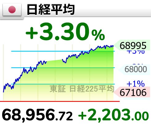 568_kj's tweet photo. まさかの上げ
しかし、明日は下げるやろなあ https://t.co/OjVySXAYdK