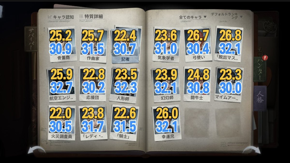 ultracomet_com's tweet photo. 【第五人格】各サバイバーの勝率まとめ📈

S43の最高峰のサバイバー勝率を公開！
黄色が勝ちで、青が引き分けです☄️
#第五人格 https://t.co/JwqWSZHFqC