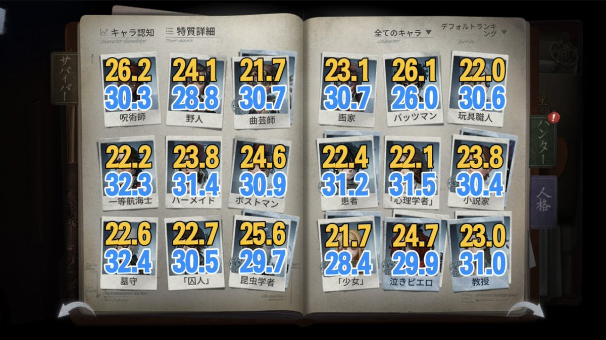 ultracomet_com's tweet photo. 【第五人格】各サバイバーの勝率まとめ📈

S43の最高峰のサバイバー勝率を公開！
黄色が勝ちで、青が引き分けです☄️
#第五人格 https://t.co/JwqWSZHFqC