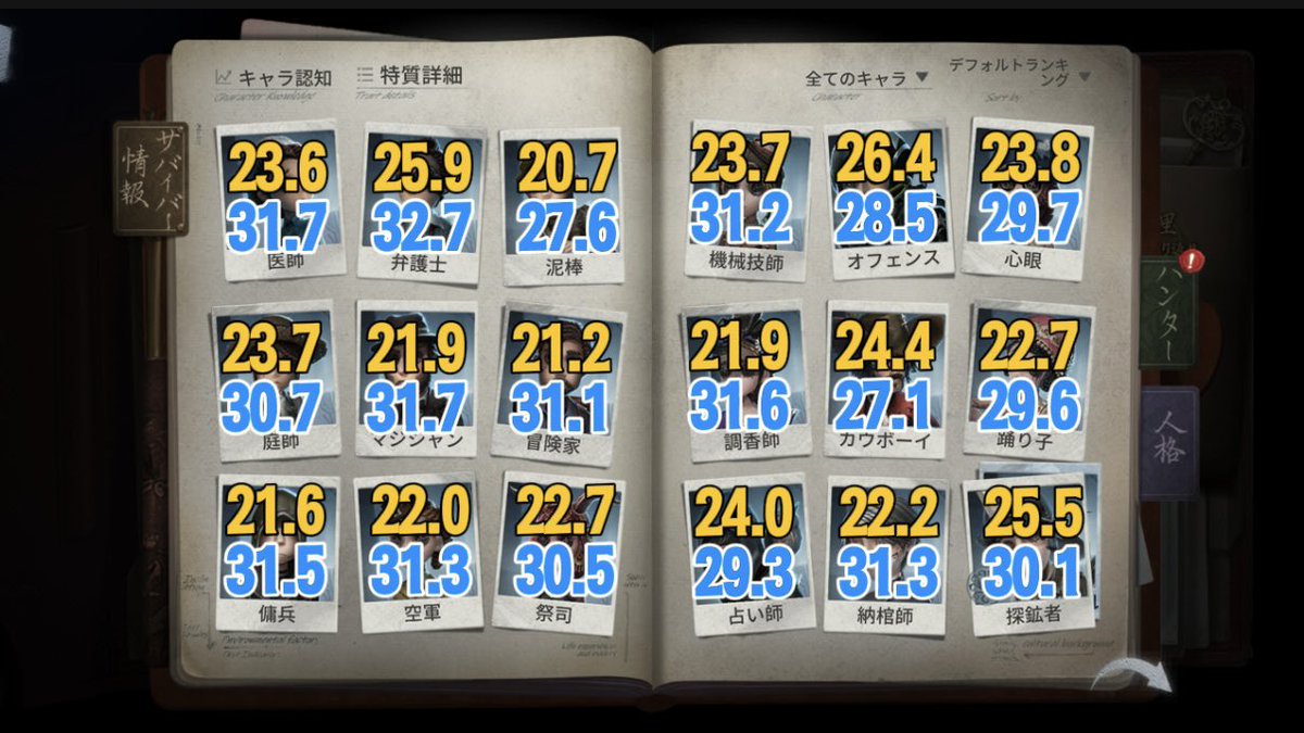 ultracomet_com's tweet photo. 【第五人格】各サバイバーの勝率まとめ📈

S43の最高峰のサバイバー勝率を公開！
黄色が勝ちで、青が引き分けです☄️
#第五人格 https://t.co/JwqWSZHFqC