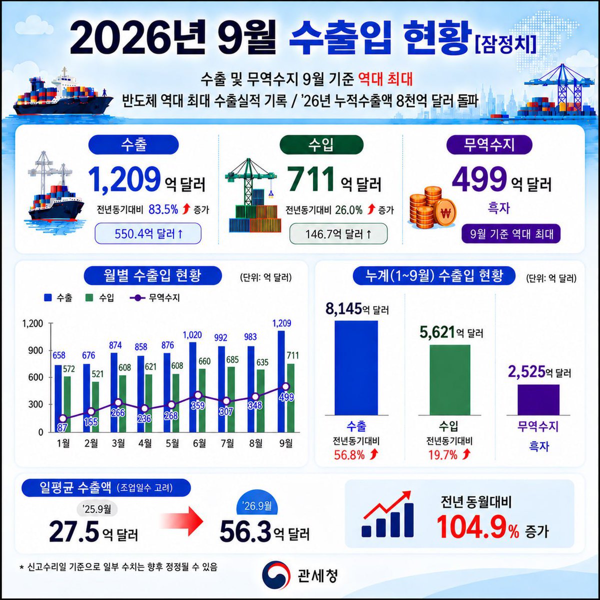 kcs_leejw's tweet photo. <대한민국 수출 사상 첫 8천억 달러 돌파, 더 많은 기업이 세계로 나아가도록 하겠습니다>

대한민국 수출이 또 한 번 새 역사를 썼습니다. 오늘 발표한 9월 수출입 잠정치에 따르면 올해 1~9월 누적 수출액은 8,145억 달러로 사상 처음 8천억 달러를 넘어섰습니다.

9월 수출액은 약 1,209억 달러, 무역수지는 약 499억 달러 흑자로 각각 역대 최대를 기록했습니다. 이 같은 증가세가 이어진다면 빠르면 11월 말 누적 수출액 1조 달러 돌파도 가능할 것으로 보입니다. 우리 기업들이 세계시장에서 일군 성과가 대한민국 수출의 새로운 기록으로 이어지고 있습니다.

수출 성장의 저변도 넓어지고 있습니다. 지난 9월 29일 발표한 8월 기업규모별 수출입 현황에 따르면 중소기업 수출은 101억 달러로 전년 동월보다 20.4% 증가했고 중견기업 수출은 109억 달러로 8.8% 늘었습니다. 중소·중견기업 수출은 올해 3월부터 8월까지 6개월 연속 전년 동월보다 증가하며 우리 수출의 상승세에 힘을 더하고 있습니다.

대한민국 수출의 다음 페이지는 더 많은 기업과 함께 열겠습니다. 수출 경험이 없는 내수기업과 소상공인도 세계시장에 도전하고 이미 수출에 나선 기업은 지속적으로 성장할 수 있도록 ‘모두의 수출’을 더욱 힘있게 추진하겠습니다. 기업의 규모와 수출 경험에 관계없이 필요한 지원을 받을 수 있도록 관세행정의 문턱도 낮추겠습니다.

8천억 달러 돌파는 1조 달러 수출 시대를 향한 새로운 출발점입니다. 대기업과 중소·중견기업, 소상공인까지 더 많은 기업과 함께 수출강국 대한민국의 새 역사를 함께 써가겠습니다.