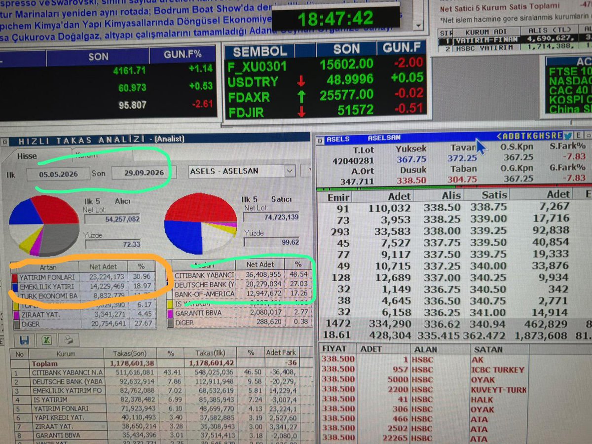 gokhanbilik1's tweet photo. #bofa sağolsun Aselsan #asels için hedef fiyat vermiş 

575 TL ❗️

Düz 600 değil ha ❗️
Dikkat et 575 TL … 

Aman ha öyle doğru öyle titiz öyle hassas 

İnce eleyip sık dokuyarak yaptık çalışmamızı 

Aman hak geçmesin 
25 TL yukarı yuvarlayıp ❗️
600 demeyelim ❗️

Dercesine 575 TL ❗️

öyle bir ince hesap yaptık hesabıııııı 😂 

Peki 70 milyon lotu 
30 Milyar TL ‘lık malı 
Mayıs 5 ten bugüne 

450 TL den 332 TL ye kadar koyan kimdi 

Ben mi ? 

İyi bak da gör kim koymuş 
Tabi ki BOFA 

Citibank ve Deutche Bank yabancı 

O koyarken kim almış 

Emekilik ve Yatırım Fonları ve Türk Halkı 🇹🇷

Şaka gibi di mi 

Aynen öyle 

Beğeni yap rt yap ki 
Tüm Türkiye 🇹🇷 duysun bilsin 

Adalet Birlik 🇹🇷 Gökhan Bilik

❗️A TAKIMI❗️🇹🇷 #hissechat