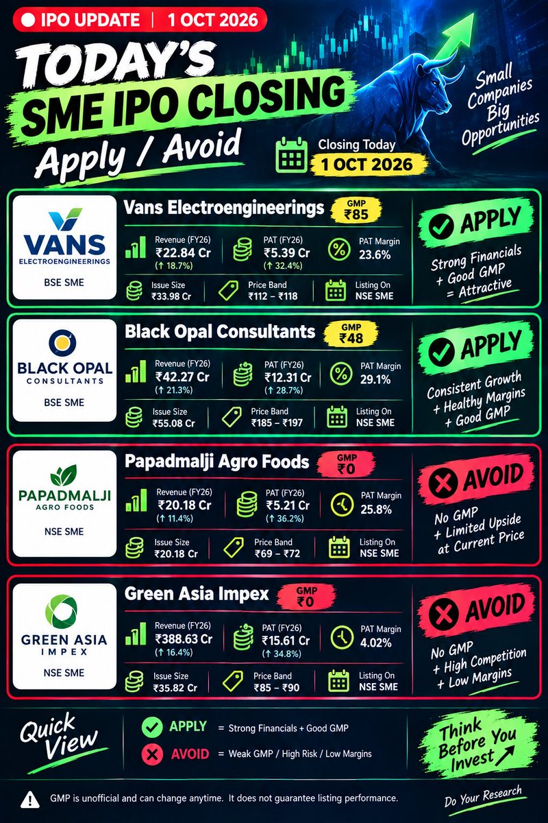 MarketMavexb's tweet photo. Today’s SME IPOs closing 🚨
My quick view based on financials + GMP:
🟢 Vans Electroengineerings — APPLY
🟢 Black Opal Consultants — APPLY
🔴 Papadmalji Agro Foods — AVOID
🔴 Green Asia Impex — AVOID
GMP is unofficial. Do your own research before investing. #IPO #StockMarket https://t.co/17K1UKv1jo