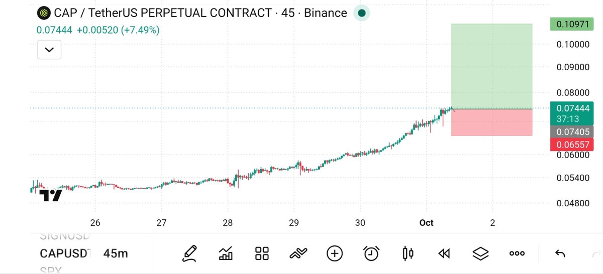 BullRunClubHQ's tweet photo. Coin #CAP/USDT

Position: LONG

Leverage:  Cross 20×  To 20×

Entries:  0.07400 - 0.7230

Targets: 🎯 0.07600, 0.08100, 0.09000, 0.09800

Stop Loss: 0.06100
#Crypto https://t.co/OEQ2OOYK5z