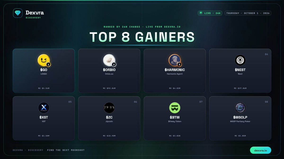 dexvraio's tweet photo. 📈 TOP GAINERS ON https://t.co/dqsMqndbNL
🗓 Thursday · October 1 · 2026

1️⃣ #GO · @lesgodotfun
2️⃣ #ORBIO · @orbiodotso
3️⃣ #HARMONIC · @HarmonicAgents
4️⃣ #NEST · @nestexchange
5️⃣ #XST · @XSolutAI
6️⃣ #ZC · @zipcoincash
7️⃣ #BTW
8️⃣ #WSOLP · @WSOLP_fantasy

📊 Ranked by 24h change across every token listed on Dexvra

#DEXVRA #Topgainers #Memecoins #Crypto