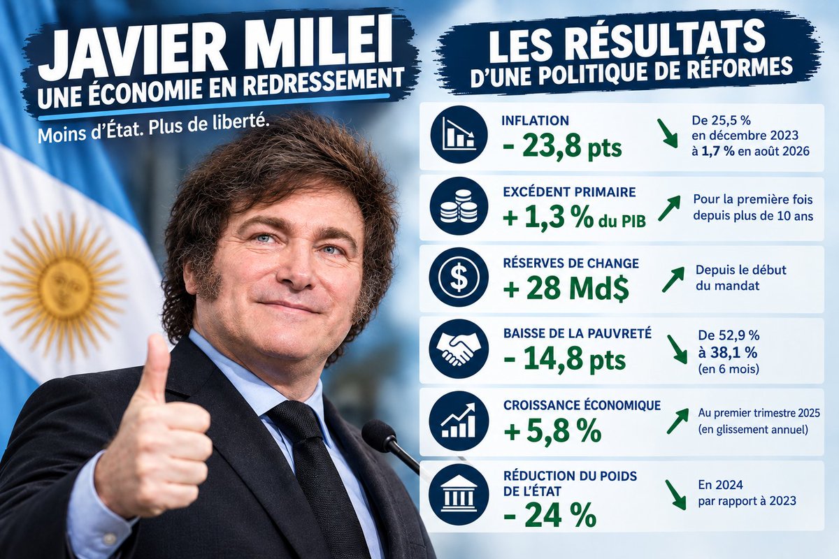 Contrepoints's tweet photo. 🇦🇷 La stratégie de @JMilei qui repose sur une réduction drastique des dépenses publiques, la fin du recours massif à la planche à billets et une tentative de restauration de la crédibilité de la banque centrale, fonctionne. 

Nous sommes loin de l’époque du kirchnérisme. https://t.co/9U1B9e6m8I