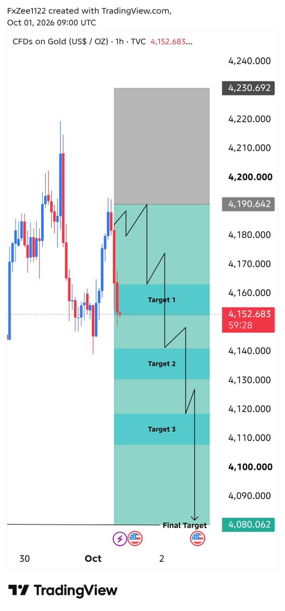AslamKhoso82424's tweet photo. #XAUUSD SELL Update 📉

SELL From 4175 → 4150 ✅
🔥 +250 Pips Secured

🎯 Target 1 Hit Successfully

Trade Moving Exactly As Planned ⚡

Secure Partial Profits &amp; Trail Your Stop Loss Wisely 🔥

Stay Tuned For More Updates. 🚀
T.g https://t.co/UhyoehRRlx https://t.co/0xYTuMIXDQ