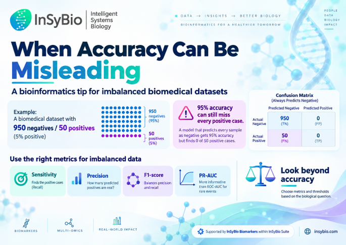 InSyBio's tweet photo. 🧬 A classification threshold of 0.5 is not a biological law.
The appropriate threshold depends on the cost of:
❌ False negatives
vs.
 ❌ False positives
Evaluate the model according to the actual research or clinical question.
#PredictiveAnalytics #PrecisionMedicine #InSyBio https://t.co/kxNJKfpwyx