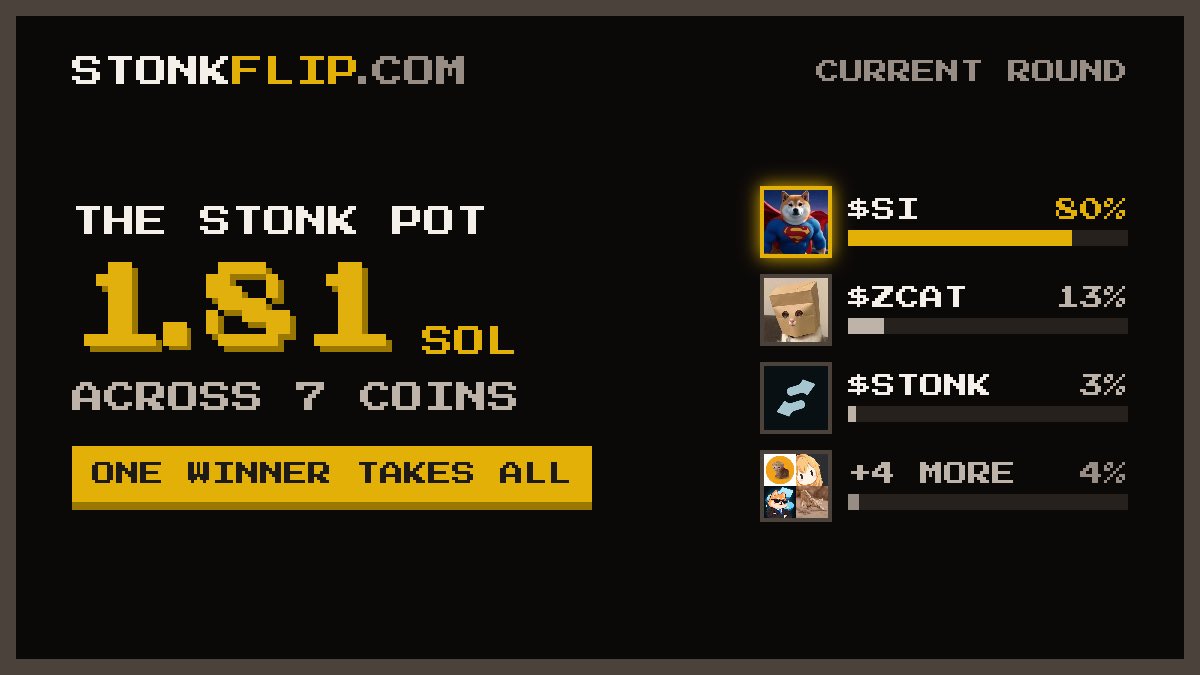 stonkflip's tweet photo. 1.81 SOL in the pot and $SI has taken over 80% of it, with $ZCAT in second place https://t.co/ytehRDCCz2