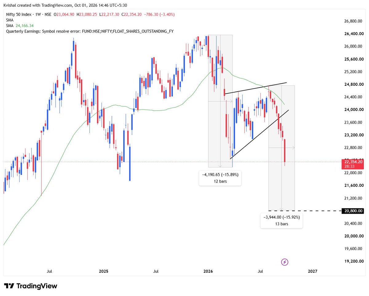 iamKvishal's tweet photo. Everyone looking for a bottom. Nifty looking for a basement at 20800 😅

#Nifty #BankNifty https://t.co/CbScrCYrE0