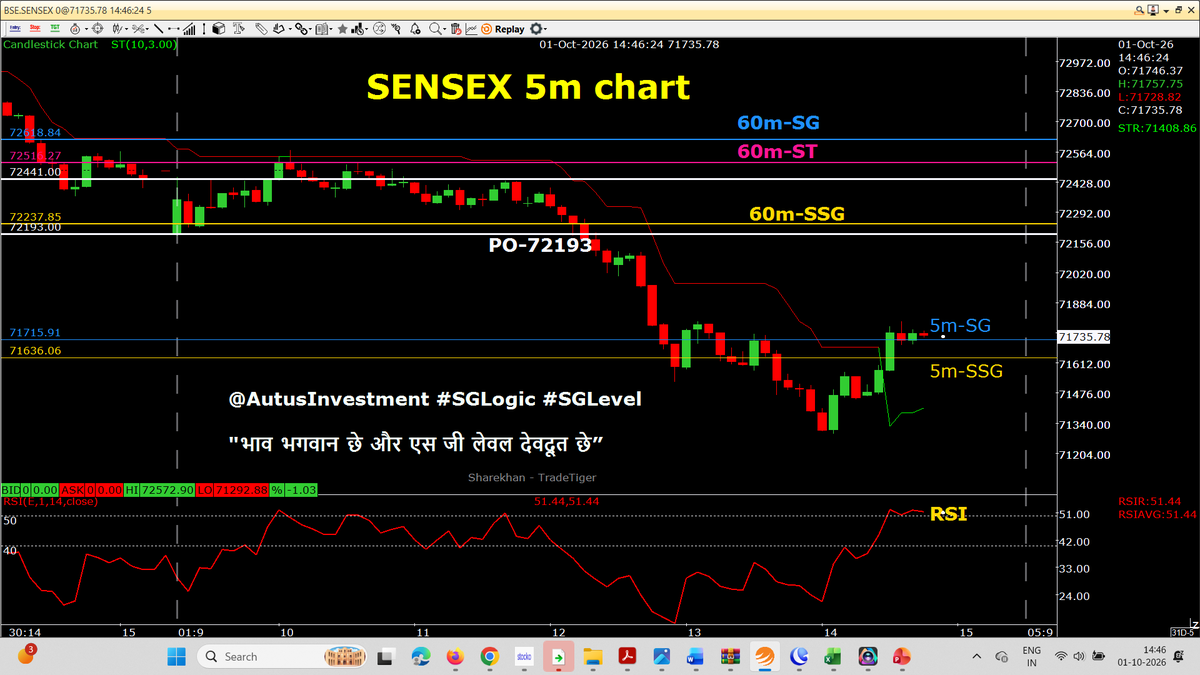 AutusInvestment's tweet photo. #Sensex 5m ST turned in to Green (the same planned at 11:15 closed HR candle)
#intraday 5m chart with SSG/ #SGLEVEL
๐๐ No Copy Paste please ๐๐
#SGLogic #SGLEVEL #Nifty #Sensex #Banknifty #NiftyMidSelect
#TradingDiscipline #Priceaction #AutusInvestment