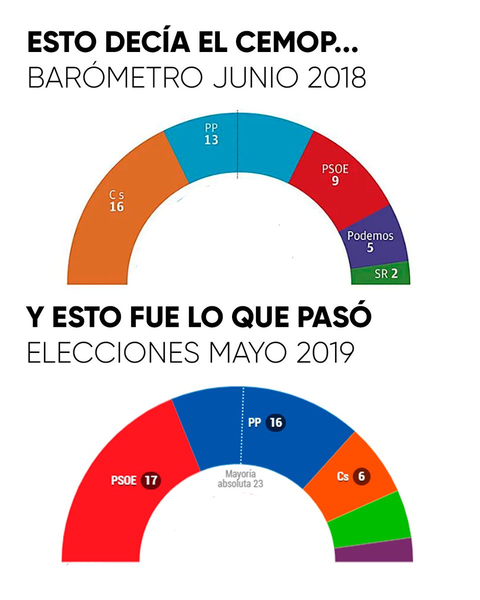 PSOE_RM's tweet photo. 😅Ya estuvimos aquí según el CEMOP y, 11 meses después, ganamos las elecciones.

Seguimos centrados y centradas en lo importante:

✅Ser la alternativa al Gobierno de López Miras, el de la trama de las prótesis, los fondos buitre y los expresidentes condenados y en el banquillo. https://t.co/NLehzbPJuq