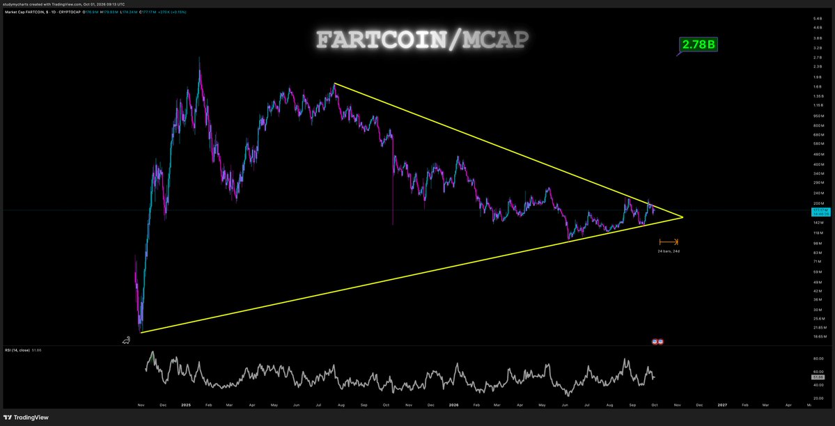 DonWedge's tweet photo. $FARTCOIN failed breakout, but looks like it is getting ready for the actual breakout https://t.co/oRjrEKc8SX