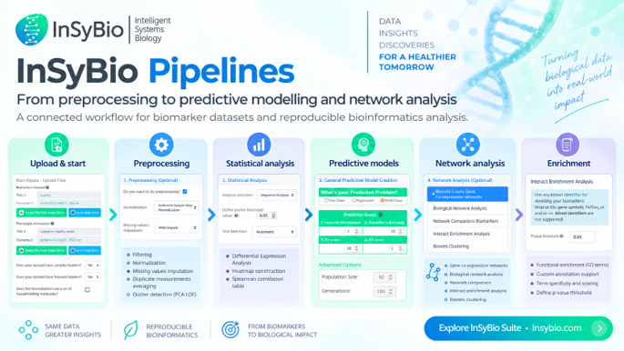 InSyBio's tweet photo. 🚀 InSyBio Pipelines connects:
 
📊 Statistical analysis
🕸️ Network analytics
🎯 Biomarker discovery
🤖 Machine-learning models
 
A more continuous route from biomedical data to predictive insight.
 
🌐 https://t.co/RE1MrX9Ztw
 
#InSyBio #Bioinformatics https://t.co/ooiXbrxi5s