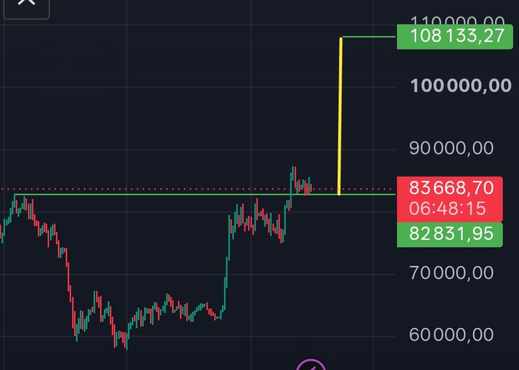 Adrian92xxx's tweet photo. 🚀 Bitcoin właśnie wybił formację Cup & Handle!
Wybicie zostało potwierdzone, a zasięg formacji wskazuje na okolice **108 000 USD** 🎯
BTC budzi się do życia. 🔥
#Bitcoin #BTC #Crypto #BitcoinAnalysis https://t.co/XUwyVJXFXW