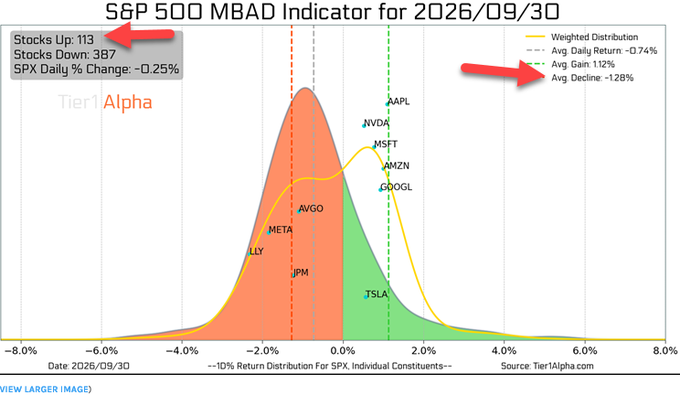 An S&P 500 MBAD Indicator chart for 2026/09/30 showing 113 stocks up and 387 stocks down with a -0.25% daily change, displaying weighted distribution for SPX constituents including AAPL, NVDA, MSFT, AMZN, GOOGL, AVGO, META, LLY, JPM, and TSLA.