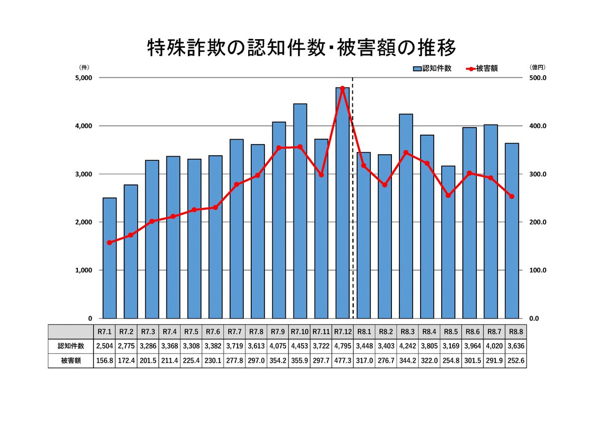NPA_KOHO's tweet photo. 🚨特殊詐欺🚨

令和８年８月末（暫定値）
認知件数：29,687件（＋3,732件）
被害額：2,360.7億円（＋588.4億円）
※（）内は前年同期比

まずできる予防として警察庁推奨アプリをいれよう‼

統計資料や警察庁推奨アプリの詳細は警察庁ＨＰで確認https://t.co/l00OavdoT2 https://t.co/9WGShkdHht
