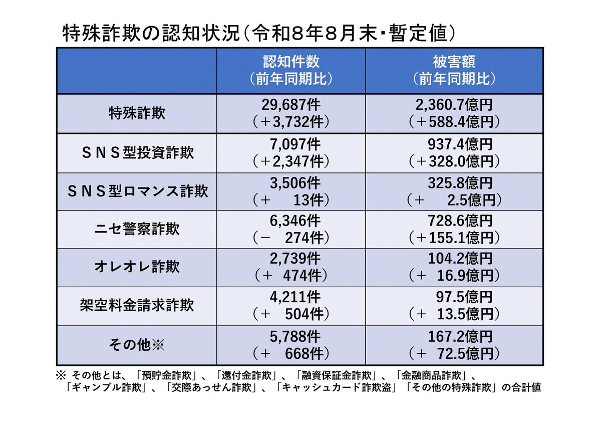 NPA_KOHO's tweet photo. 🚨特殊詐欺🚨

令和８年８月末（暫定値）
認知件数：29,687件（＋3,732件）
被害額：2,360.7億円（＋588.4億円）
※（）内は前年同期比

まずできる予防として警察庁推奨アプリをいれよう‼

統計資料や警察庁推奨アプリの詳細は警察庁ＨＰで確認https://t.co/l00OavdoT2 https://t.co/9WGShkdHht