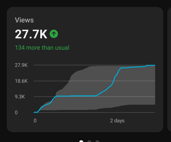 VeejayTube's tweet photo. What YouTube is doing this day is annoying and frustrating 
Is it a bug or what , whenever my short cross over 25k views, YouTube will die it down and stop recommending it why😡
@TeamYouTube @youtubecreator @YouTubeCreators @YouTube https://t.co/6Bivfh76JG