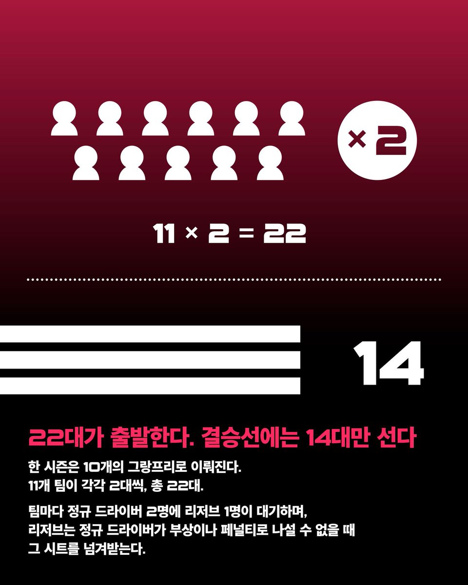 6u6wol's tweet photo. ASTERUM GRAND PRIX (AGP) 룰 제대로다 👏👏👏

작년까지 10개 팀, 20명의 드라이버였는데 올해부터 캐딜락이 참여하면서 팀은 11개, 드라이버는 22명으로 바뀌었음 https://t.co/Nt1PlsP9uv