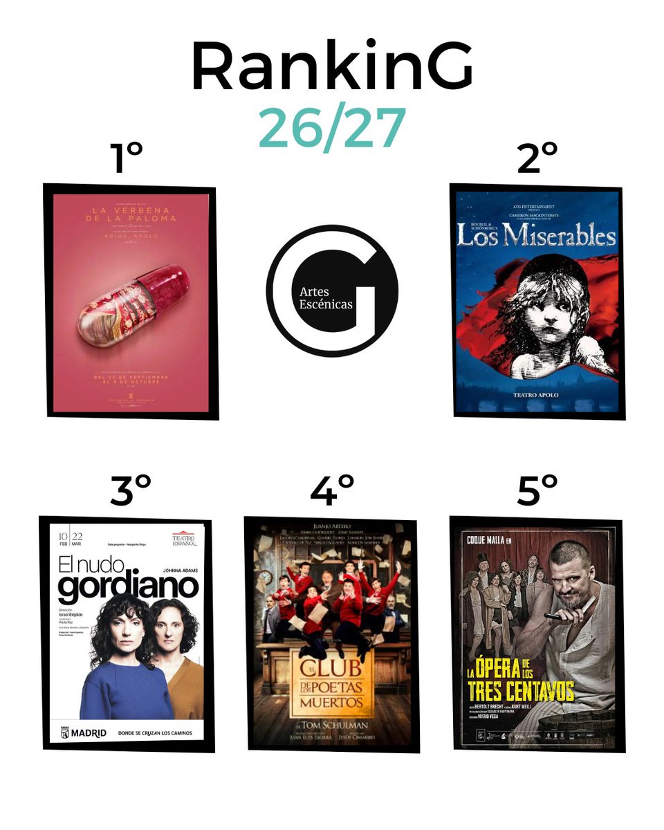 RevistaGodot's tweet photo. Un jueves más, desglosamos las 15 obras indispensables de la semana según la valoración de nuestros colaboradores y amantes del teatro.

Descubre qué montajes lideran la tabla y consulta todas las puntuaciones completas en nuestra web. 👇

https://t.co/5TPPzivkO1 https://t.co/QtGZOi5cHg