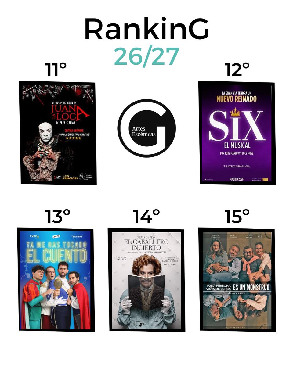RevistaGodot's tweet photo. Un jueves más, desglosamos las 15 obras indispensables de la semana según la valoración de nuestros colaboradores y amantes del teatro.

Descubre qué montajes lideran la tabla y consulta todas las puntuaciones completas en nuestra web. 👇

https://t.co/5TPPzivkO1 https://t.co/QtGZOi5cHg