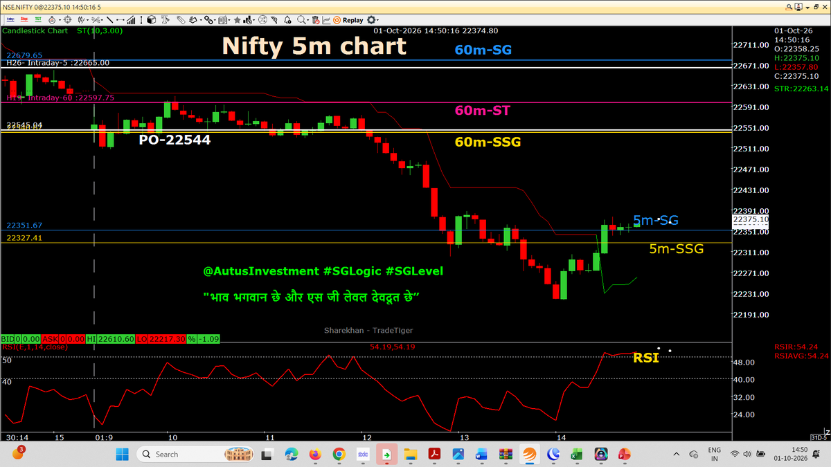 AutusInvestment's tweet photo. Nifty 5m chart- RED 5m ST turned in to GREEN............ CAS
#intraday 5m chart with SSG/ #SGLEVEL
๐๐ No Copy Paste please ๐๐
#SGLogic #SGLEVEL #Nifty #Sensex #Banknifty #NiftyMidSelect
#TradingDiscipline #Priceaction #AutusInvestment