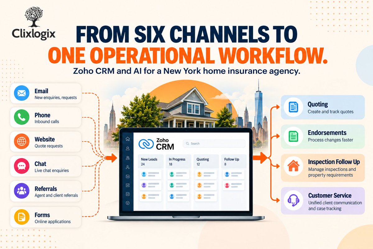 clixlogix's tweet photo. Six channels, one operational workflow.
See how a New York home insurance agency unified lead capture, quoting, endorsements, inspections, and service through Zoho CRM.
https://t.co/HJ0RzmQ5zS
#ZohoCRM #InsuranceTech #ClixLogix https://t.co/UghMuy1Cd1