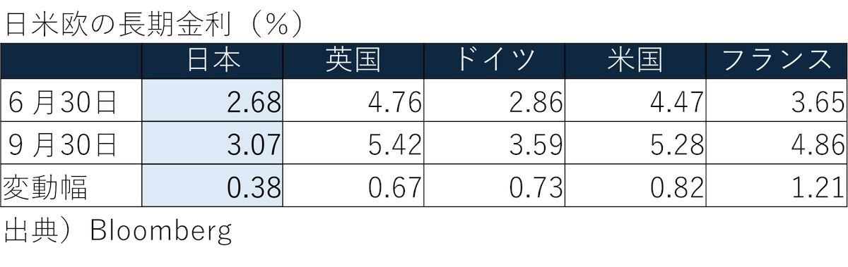 PressSec_JP's tweet photo. 【データは語る①】

骨太方針で「責任ある積極財政」を盛り込んだことが「日本の長期金利にショックを与えた」との指摘があります

しかし、骨太方針決定直前の6月末からの主要国の長期金利をデータで見ると、世界的に金利が上昇している中、日本の上昇幅は欧米に比べると相対的に小さくなっています https://t.co/nhR9f0z2wk