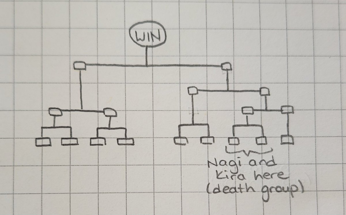 Yukiteruu_'s tweet photo. Nagi and Kira’s likely Taboo Game tournament structure, since there’s an extra team. They’ll play 4 games instead of 3, and they're the only team unlucky enough to do so. 4 symbolizes death in Japanese because shi can mean both 4 and death. Guess who is symbolized by death. https://t.co/hZ5LapMc16
