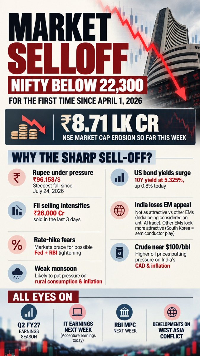 ETNOWlive's tweet photo. Dalal Street is BLEEDING 🩸

₹8.71 lakh crore wiped out this week. Nifty below 22,300. Rupee at an all-time low zone. FIIs dumped ₹26,000 Cr in 3 days

Find out why

#Nifty #MarketSelloff #StockMarketIndia #DalalStreet https://t.co/y3VbfsCsGI