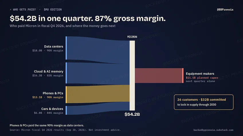 BBPronoia's tweet photo. ⚡ Who Gets Paid? $MU edition

Micron made $54.2B in one quarter. Gross margin: 87%. Somebody is paying that bill. Here's who.

Data centers and cloud AI → $34.3B.
The AI build-out is the obvious payer.

Phones and PCs → $13.1B, at a 90% margin. The same margin as data centers. That cost lands somewhere. Eventually, probably on you.

26 big customers → $32B committed to lock in supply through 2030. Buyers are paying today to make sure they get memory tomorrow.

Equipment makers → $11.5B of Micron capex next quarter alone. Every memory shortage becomes someone else's order book.

Yesterday I asked if it was too late to buy. Last night the customers answered: they're still paying.

Which one surprised you?